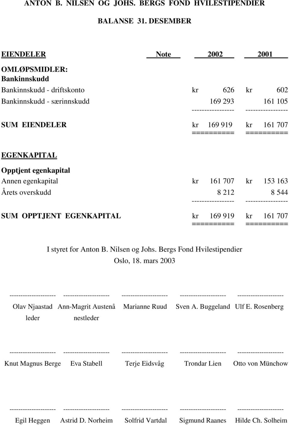 Opptjent egenkapital Annen egenkapital kr 161 707 kr 153 163 Årets overskudd 8 212 8 544 SUM OPPTJENT EGENKAPITAL kr 169 919 kr 161 707 I styret for Anton B. Nilsen og Johs.