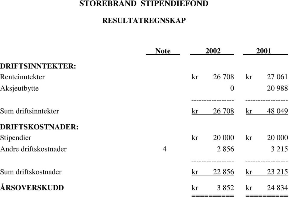 26 708 kr 48 049 DRIFTSKOSTNADER: Stipendier kr 20 000 kr 20 000 Andre