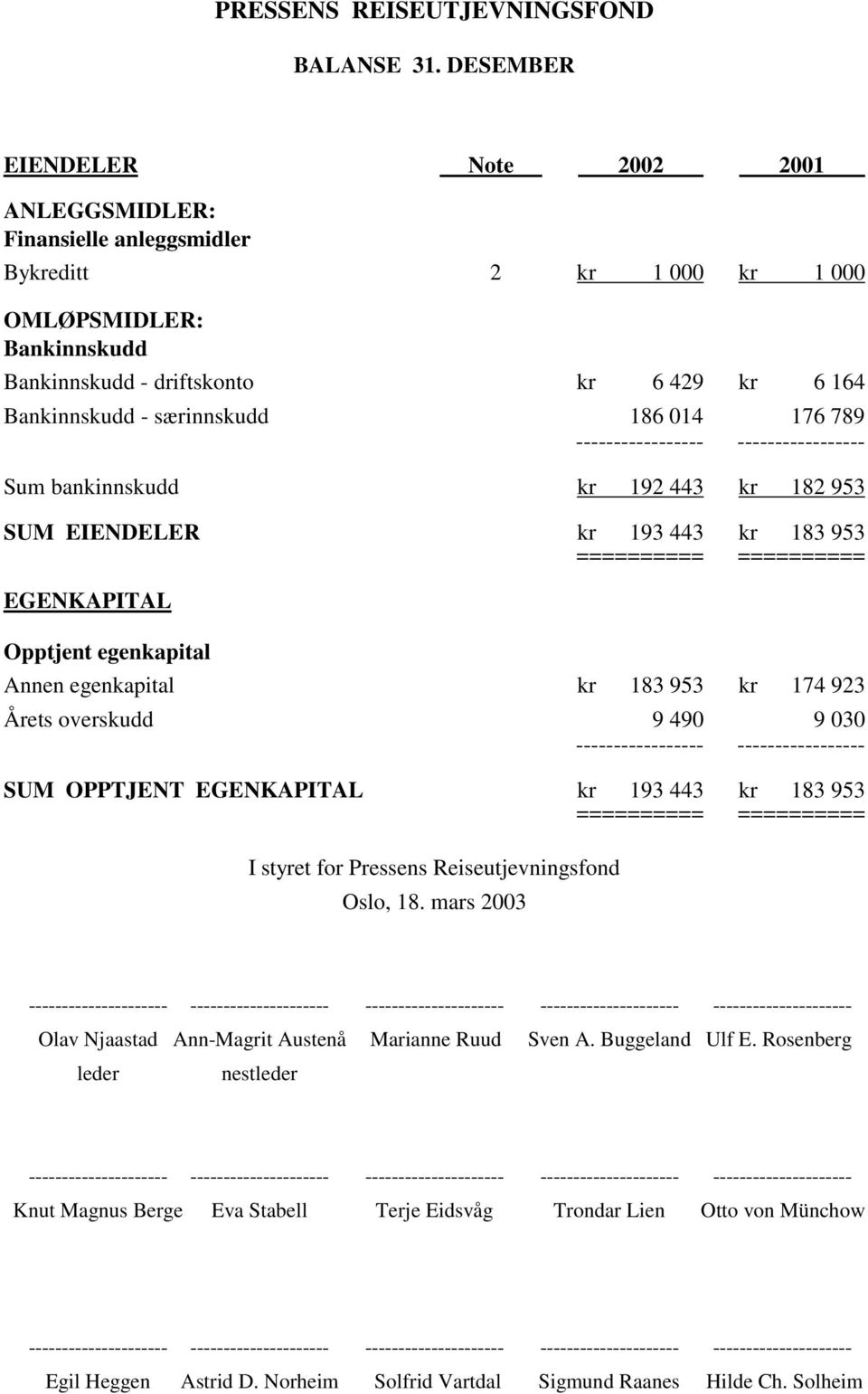 særinnskudd 186 014 176 789 Sum bankinnskudd kr 192 443 kr 182 953 SUM EIENDELER kr 193 443 kr 183 953 EGENKAPITAL Opptjent egenkapital Annen egenkapital kr 183 953 kr 174 923 Årets overskudd 9 490 9