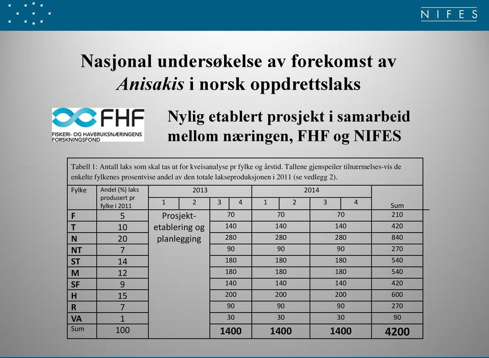 Tallene gjenspeiler tilnærmelses-vis de enkelte fylkenes prosentvise andel av den totale lakseproduksjonen i 2011 (se vedlegg 2).