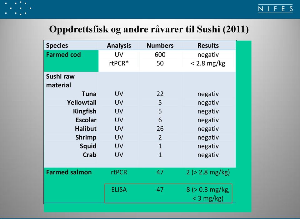 8 mg/kg Sushi raw material Tuna Yellowtail Kingfish Escolar Halibut Shrimp Squid Crab UV UV UV