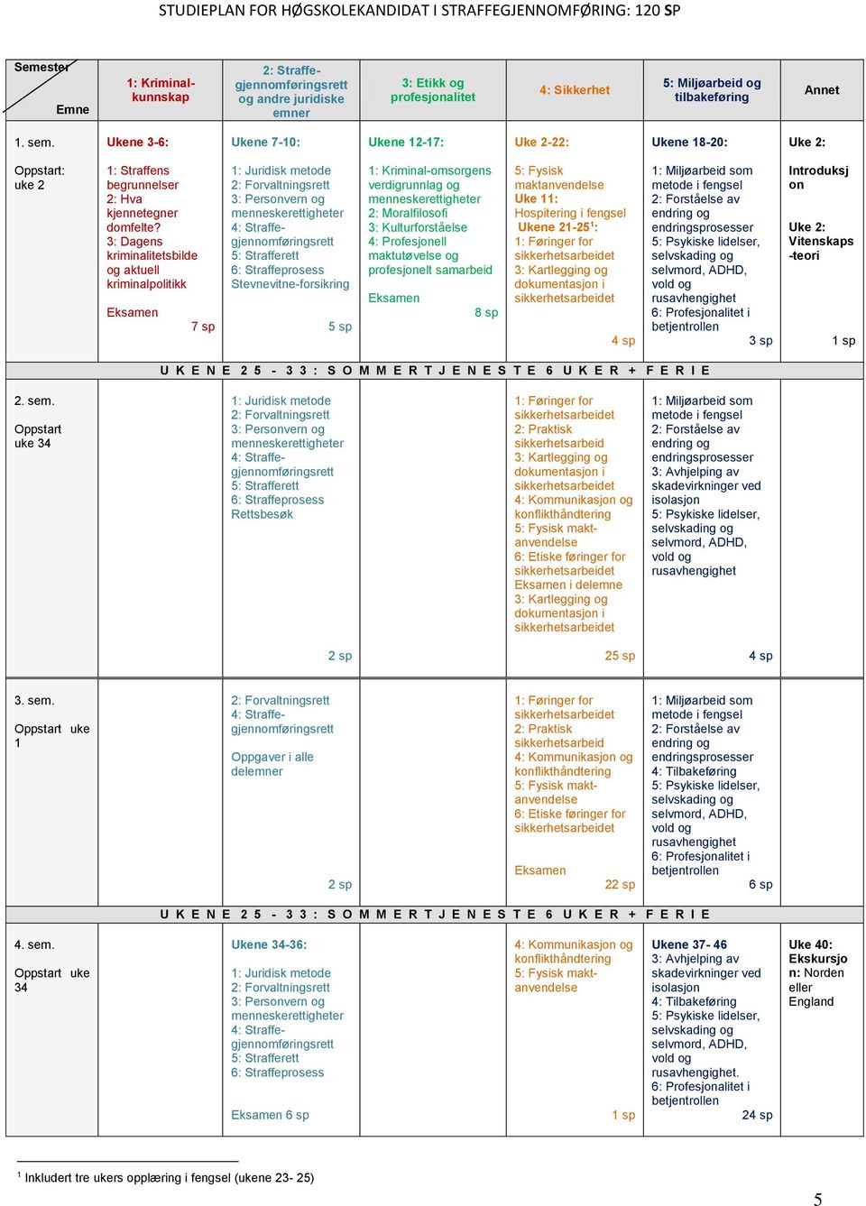 3: Dagens kriminalitetsbilde og aktuell kriminalpolitikk Eksamen 7 sp 1: Juridisk metode 2: Forvaltningsrett 3: Personvern og menneskerettigheter 4: Straffegjennomføringsrett 5: Strafferett 6: