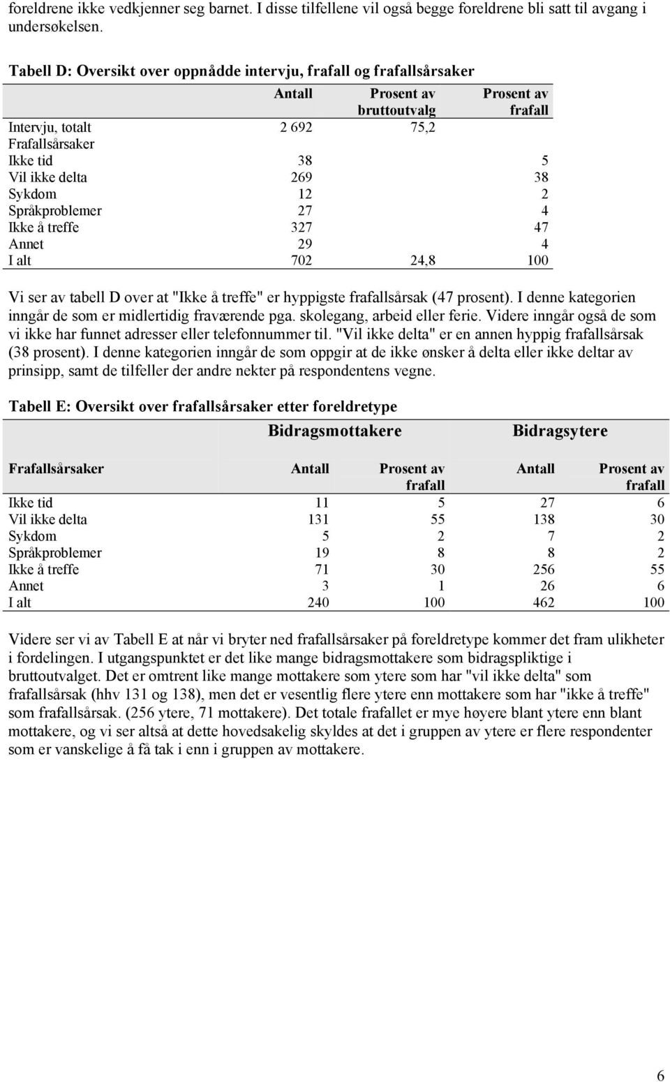 Sykdom 12 2 Språkproblemer 27 4 Ikke å treffe 327 47 Annet 29 4 I alt 702 24,8 100 Vi ser av tabell D over at "Ikke å treffe" er hyppigste frafallsårsak (47 prosent).