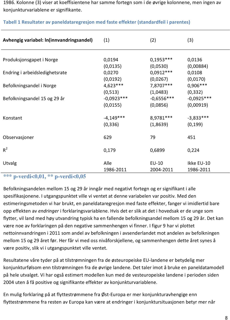 Endring i arbeidsledighetsrate,27,912***,18 (,192) (,267) (,17) Befolkningsandel i Norge 4,623*** 7,877***,96*** (,13) (1,483) (,332) Befolkningsandel 1 og 29 år,923***,66***,92*** (,1) (,86) (,919)