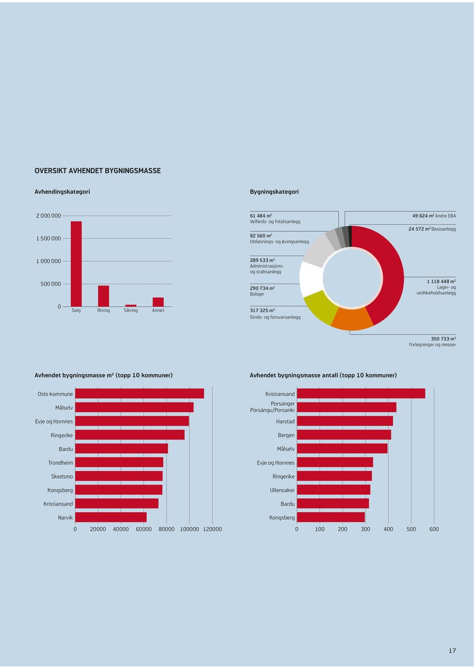 forsvarsanlegg 350 733 m 2 Forlegninger og messer Avhendet bygningsmasse m 2 (topp 10 kommuner) Avhendet bygningsmasse antall (topp 10 kommuner) Oslo kommune Målselv Evje og Hornnes Ringerike Bardu