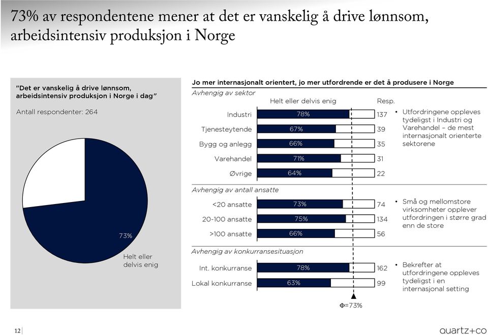 Utfordringene oppleves tydeligst i Industri og Varehandel de mest internasjonalt orienterte sektorene Varehandel Øvrige 71% 64% 31 22 73% Helt eller delvis enig Avhengig av antall ansatte < ansatte