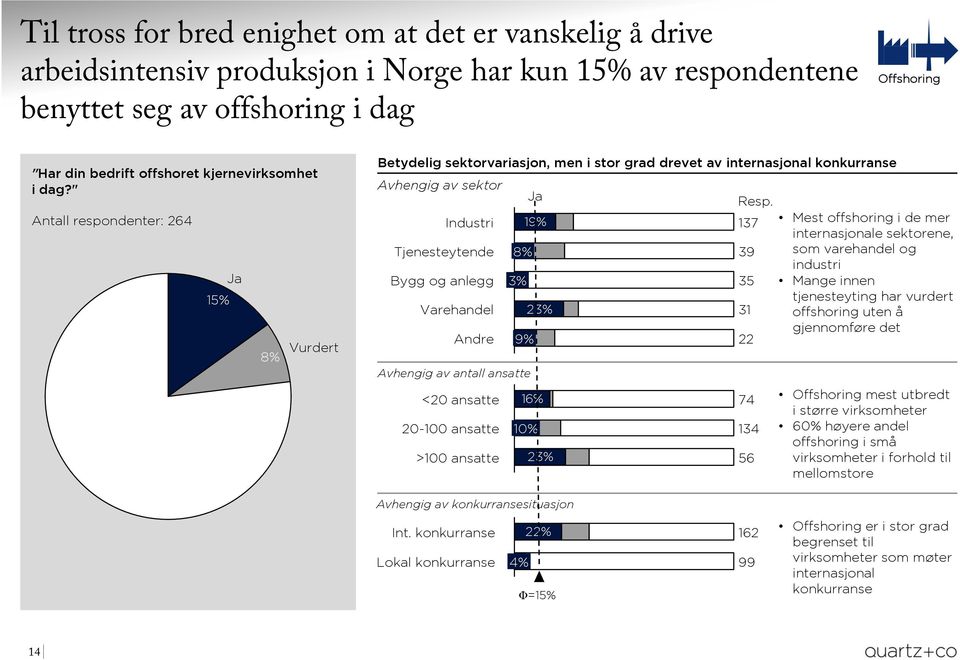 " Antall respondenter: 264 Ja 15% 8% Vurdert Betydelig sektorvariasjon, men i stor grad drevet av internasjonal konkurranse Avhengig av sektor Industri Tjenesteytende 8% 19% Bygg og anlegg 3% 35