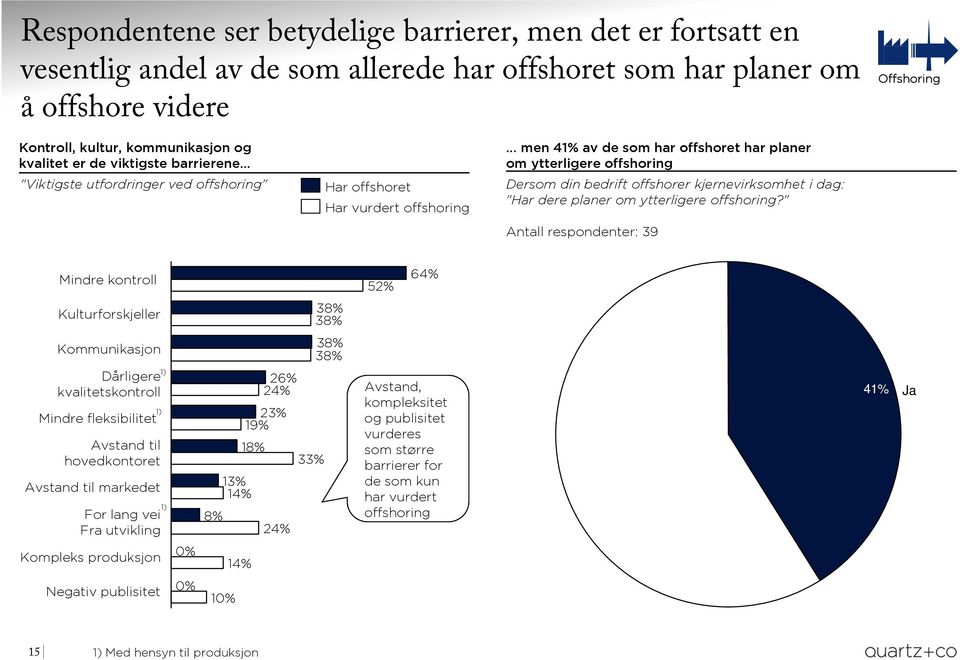 .. men 41% av de som har offshoret har planer om ytterligere offshoring Dersom din bedrift offshorer kjernevirksomhet i dag: "Har dere planer om ytterligere offshoring?