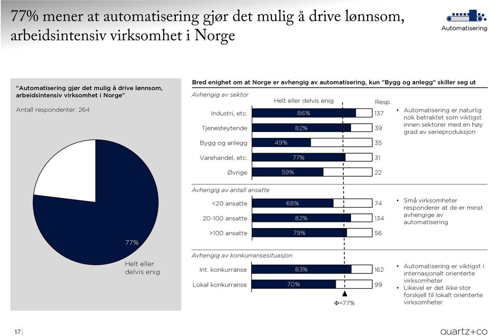 86% 137 Tjenesteytende 82% 39 Bygg og anlegg 49% 35 Automatisering er naturlig nok betraktet som viktigst innen sektorer med en høy grad av serieproduksjon Varehandel, etc.