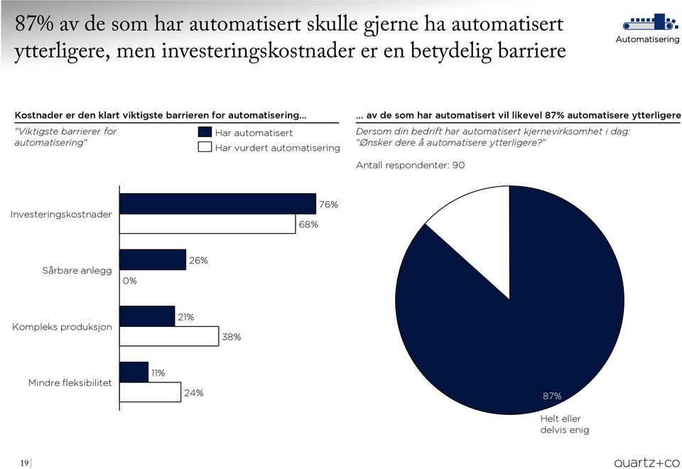 .. av de som har automatisert vil likevel 87% automatisere ytterligere Dersom din bedrift har automatisert kjernevirksomhet i dag: "Ønsker dere å