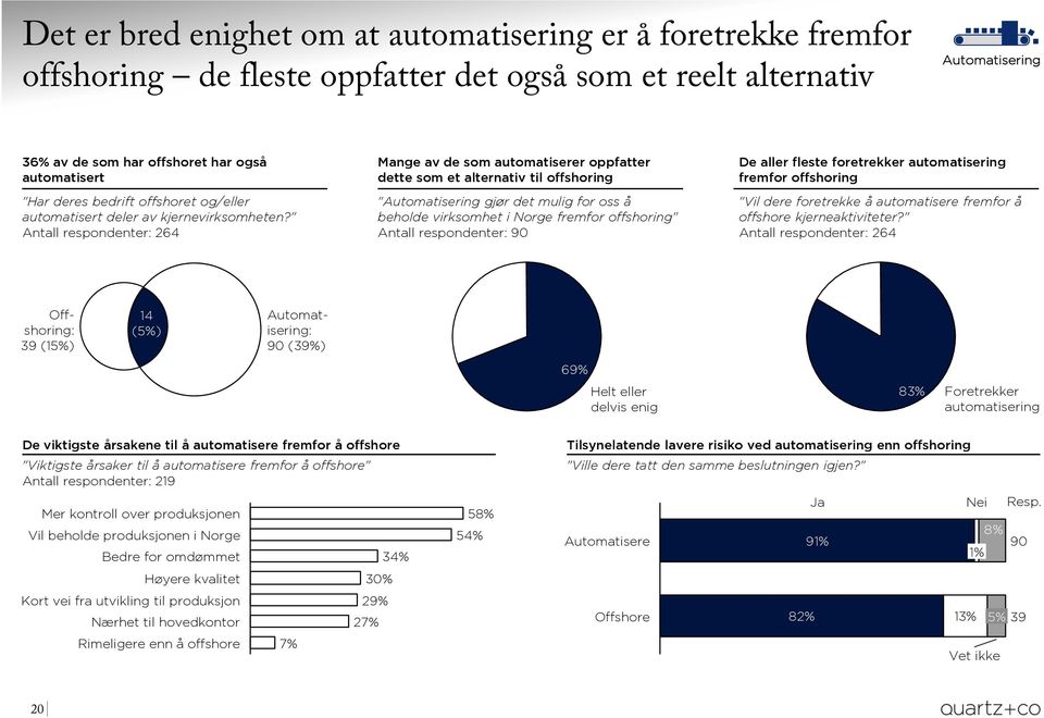 " Antall respondenter: 264 Mange av de som automatiserer oppfatter dette som et alternativ til offshoring "Automatisering gjør det mulig for oss å beholde virksomhet i Norge fremfor offshoring"