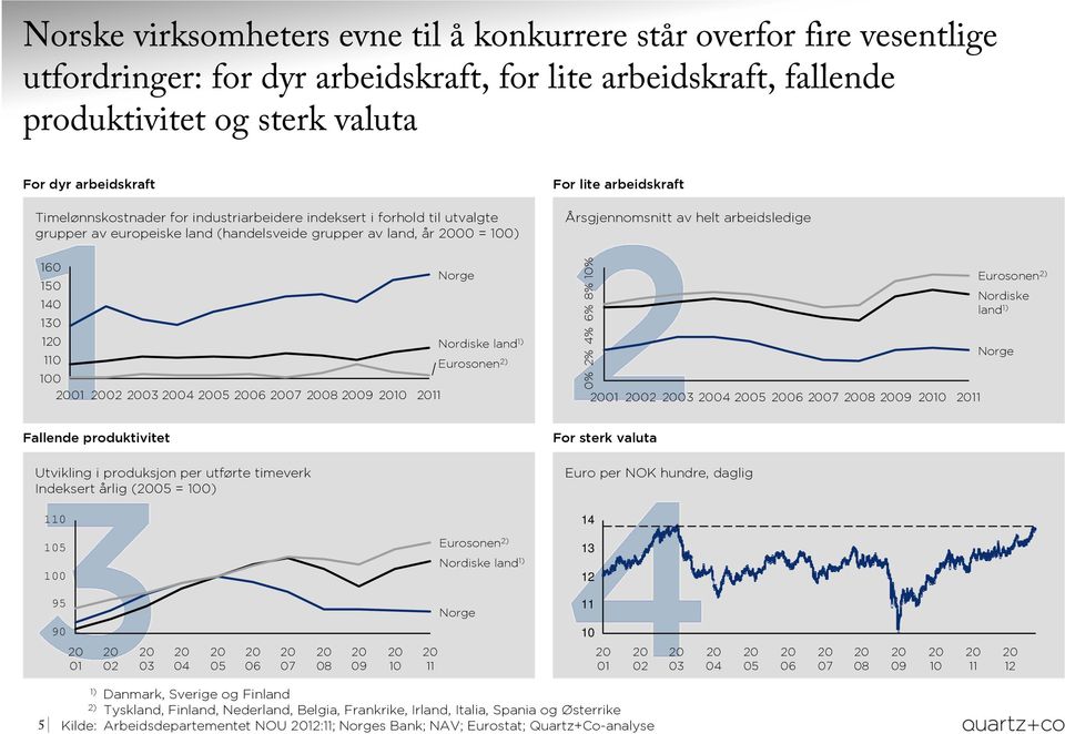 arbeidsledige 160 Norge 150 140 130 1 Nordiske land 1) 110 Eurosonen 2) 100 01 02 03 04 05 06 07 08 09 10 11 8% 10% 6% 4% 2% 0% 01 02 03 04 05 06 07 08 09 10 11 Eurosonen 2) Nordiske land 1) Norge