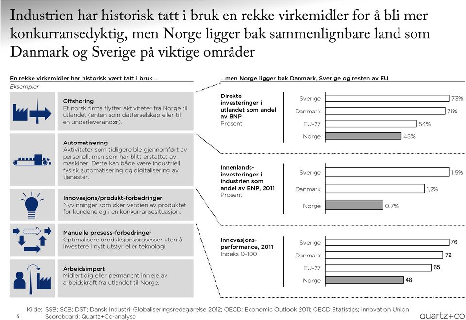 men Norge ligger bak Danmark, Sverige og resten av EU Direkte investeringer i utlandet som andel av BNP Prosent Sverige 73% Danmark 71% EU-27 54% Automatisering Aktiviteter som tidligere ble