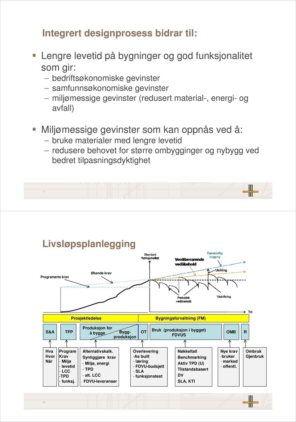 Livsløpsplanlegging Programerte krav Økende krav Prosjektledelse Bygningsforvaltning (FM) S&A TFP Produksjon for å bygge Byggproduksjon OT Bruk (produksjon i bygget) FDVUS OMB R Hva Hvor Når Program