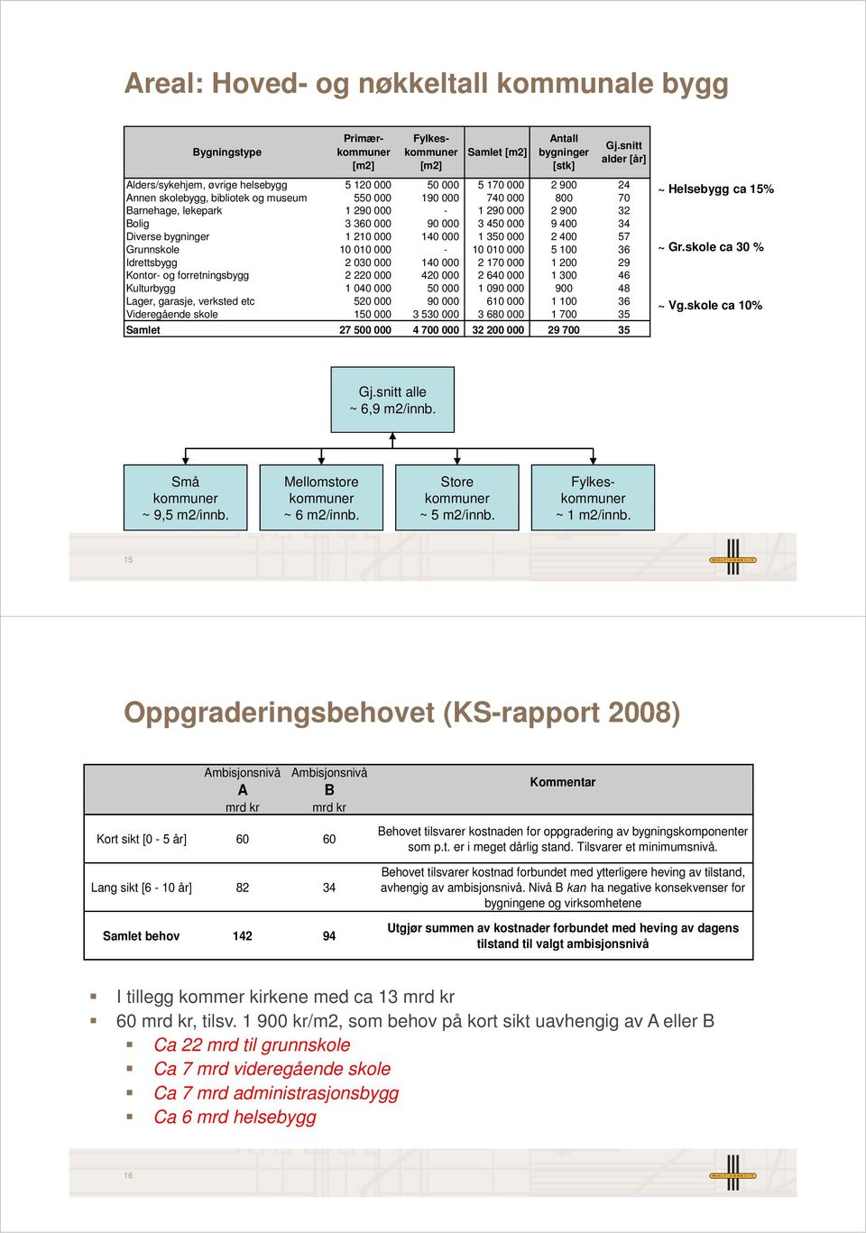 900 32 Bolig 3 360 000 90 000 3 450 000 9 400 34 Diverse bygninger g 1 210 000 140 000 1 350 000 2 400 57 Grunnskole 10 010 000-10 010 000 5 100 36 Idrettsbygg 2 030 000 140 000 2 170 000 1 200 29