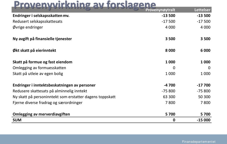 000 Skatt på formue og fast eiendom 1 000 1 000 Omlegging av formuesskatten 0 0 Skatt på utleie av egen bolig 1 000 1 000 Endringer i inntektsbeskatningen av personer