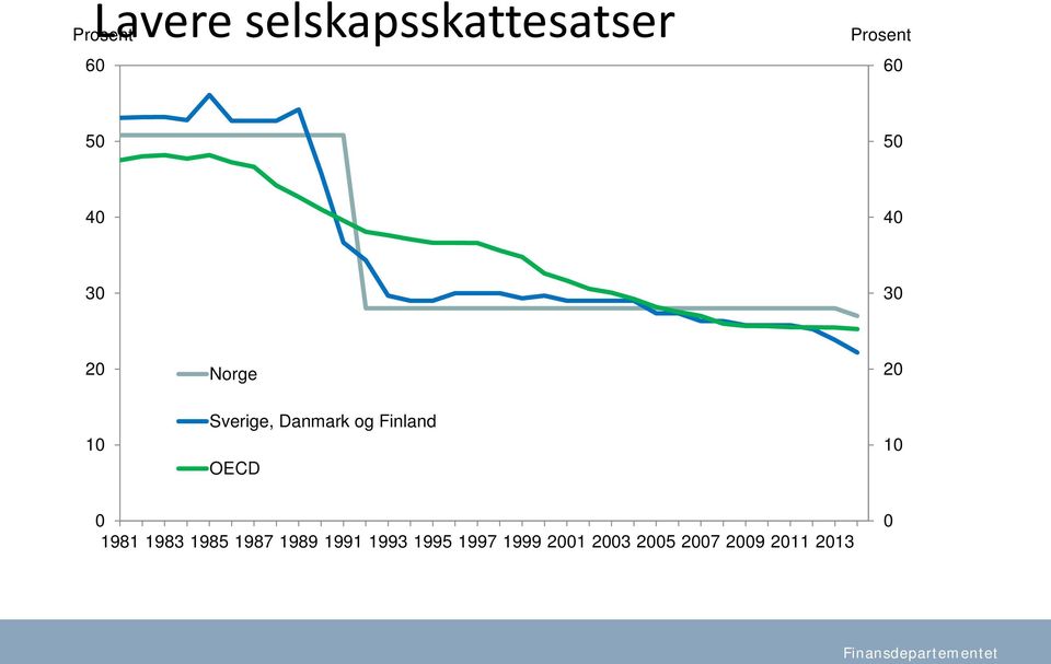 og Finland OECD 10 0 1981 1983 1985 1987 1989 1991
