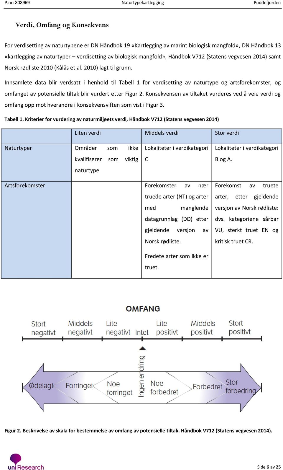 Innsamlete data blir verdsatt i henhold til Tabell 1 for verdisetting av naturtype og artsforekomster, og omfanget av potensielle tiltak blir vurdert etter Figur 2.