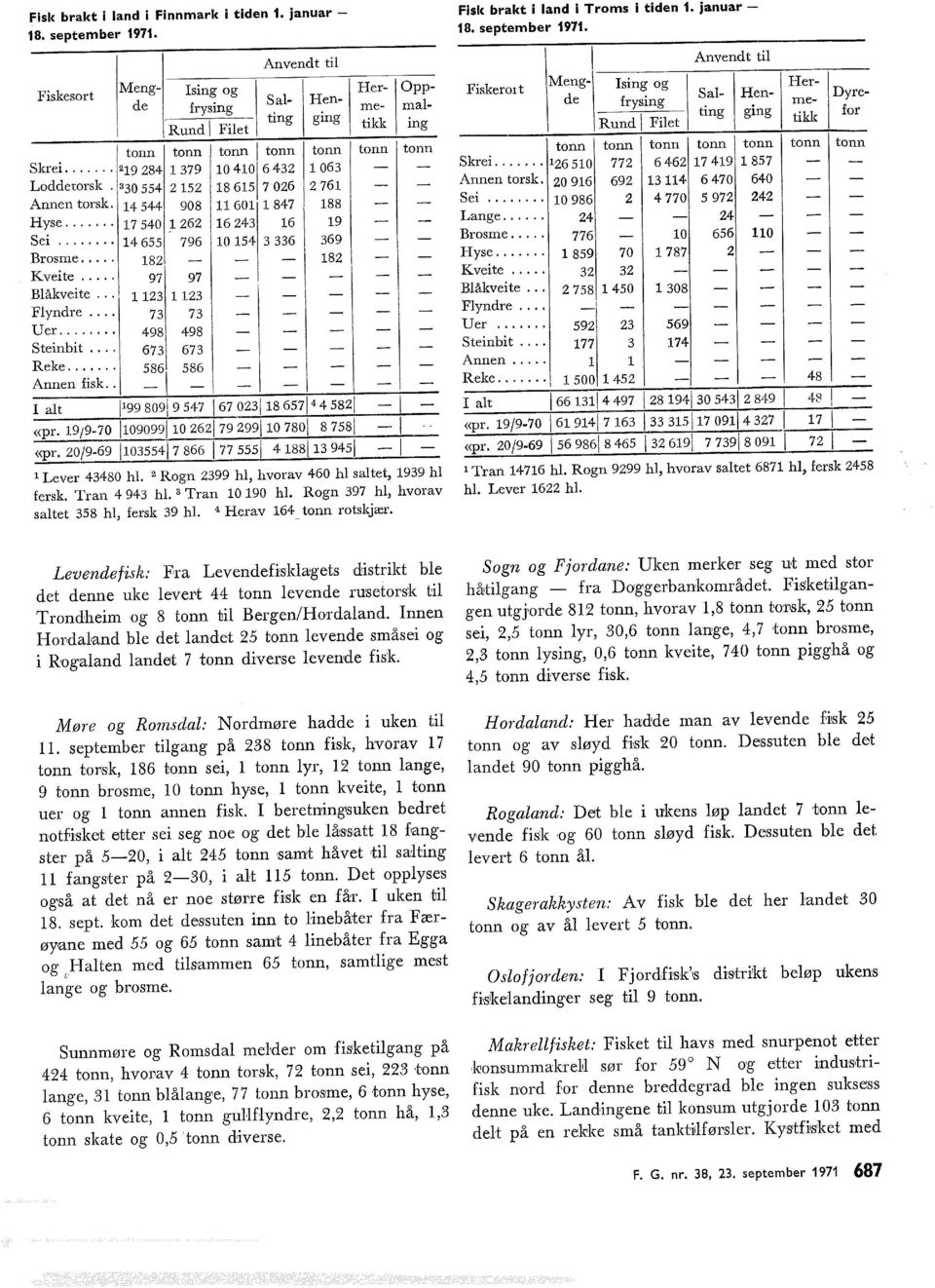 .. 182 182 Kveite... 97 97 Båkveite... 1123 1123 Fyndre... 73 73 Uer... 498 498 Steinbit... 673 673 Reke... 586[ 586 Annen fisk.. Sa Hen Her tonn I at 1 1 99 809j 9 547 167 023118 6571 4 4 5821 «pr.