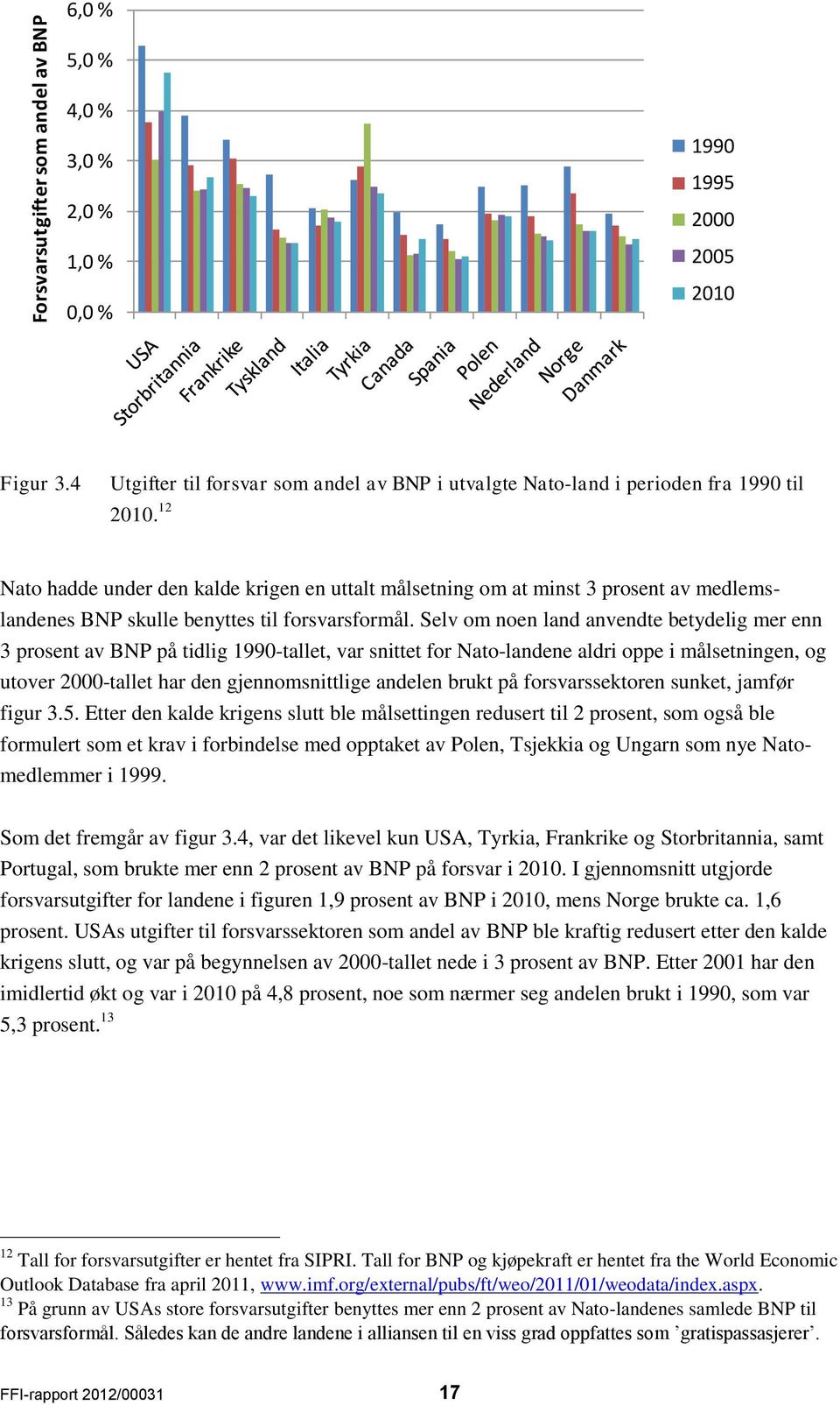 Selv om noen land anvendte betydelig mer enn 3 prosent av BNP på tidlig 1990-tallet, var snittet for Nato-landene aldri oppe i målsetningen, og utover 2000-tallet har den gjennomsnittlige andelen