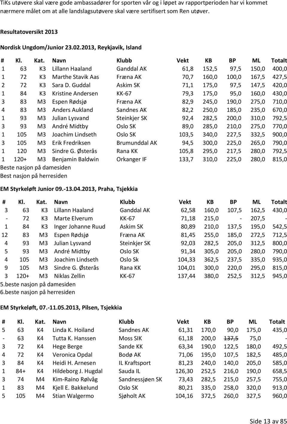 Navn Klubb Vekt KB BP ML Totalt 1 63 K3 Lillann Haaland Ganddal AK 61,8 152,5 97,5 150,0 400,0 1 72 K3 Marthe Stavik Aas Fræna AK 70,7 160,0 100,0 167,5 427,5 2 72 K3 Sara D.
