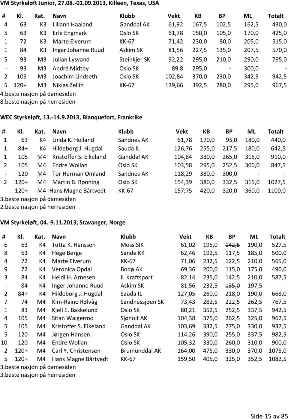 80,0 205,0 515,0 1 84 K3 Inger Johanne Ruud Askim SK 81,56 227,5 135,0 207,5 570,0 5 93 M3 Julian Lysvand Steinkjer SK 92,22 295,0 210,0 290,0 795,0-93 M3 André Midtby Oslo SK 89,8 295,0-300,0-2 105