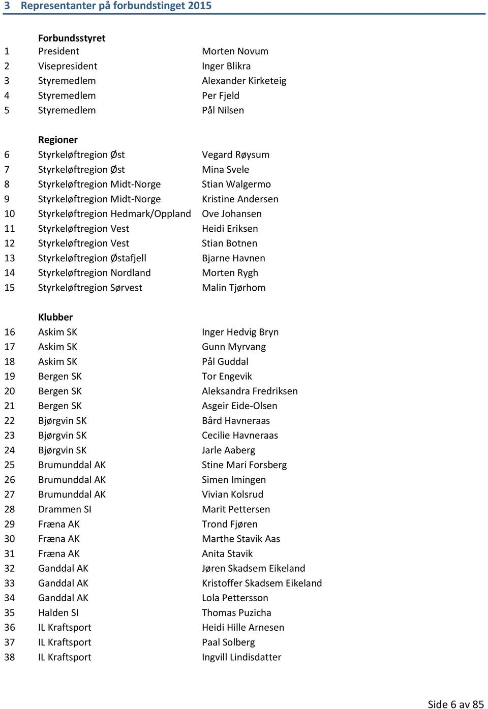 Hedmark/Oppland Ove Johansen 11 Styrkeløftregion Vest Heidi Eriksen 12 Styrkeløftregion Vest Stian Botnen 13 Styrkeløftregion Østafjell Bjarne Havnen 14 Styrkeløftregion Nordland Morten Rygh 15