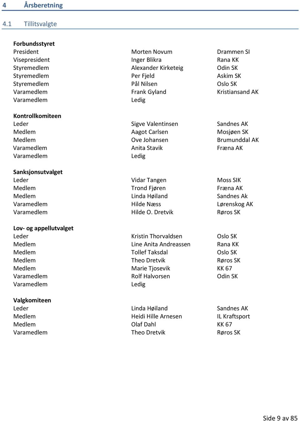 SK Varamedlem Frank Gyland Kristiansand AK Varamedlem Ledig Kontrollkomiteen Leder Sigve Valentinsen Sandnes AK Medlem Aagot Carlsen Mosjøen SK Medlem Ove Johansen Brumunddal AK Varamedlem Anita