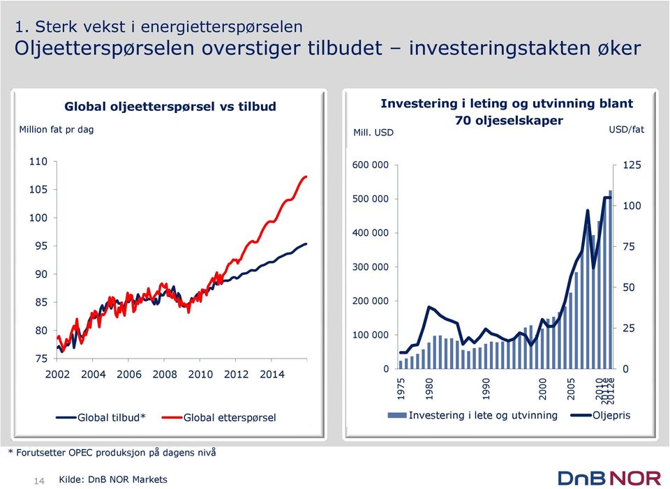 Investering i leting og utvinning blant 70 oljeselskaper Million fat pr dag Mill.