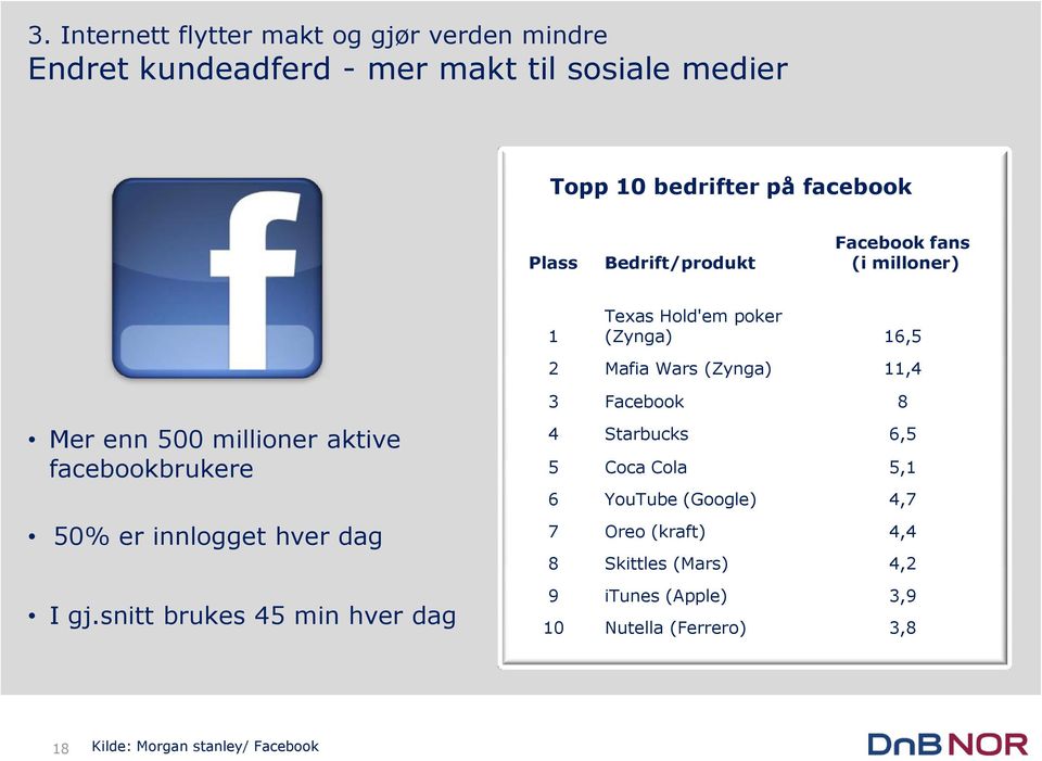 facebookbrukere 50% er innlogget hver dag I gj.