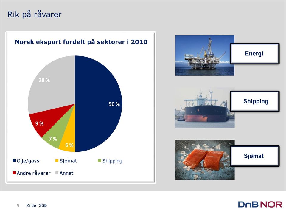 Shipping 9 % 7 % 6 % Olje/gass Sjømat