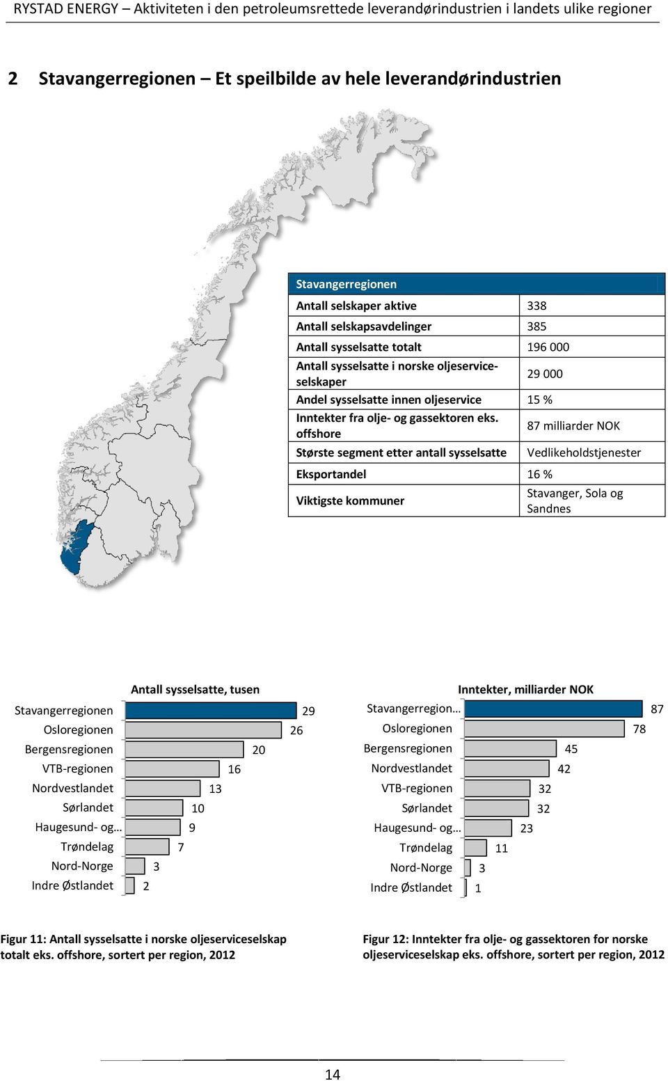 offshore 87 milliarder NOK Største segment etter antall sysselsatte Eksportandel 16 % Viktigste kommuner Vedlikeholdstjenester Stavanger, Sola og Sandnes Inntekter, milliarder NOK Stavangerregionen