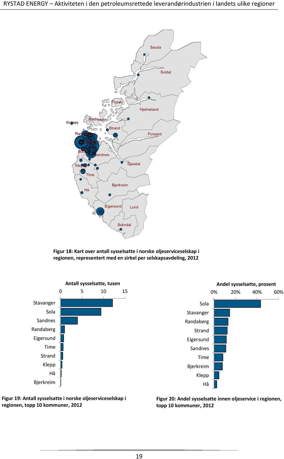 Strand Klepp Hå Bjerkreim Figur 19: Antall sysselsatte i norske oljeserviceselskap i regionen, topp 10 kommuner, 2012 Sola