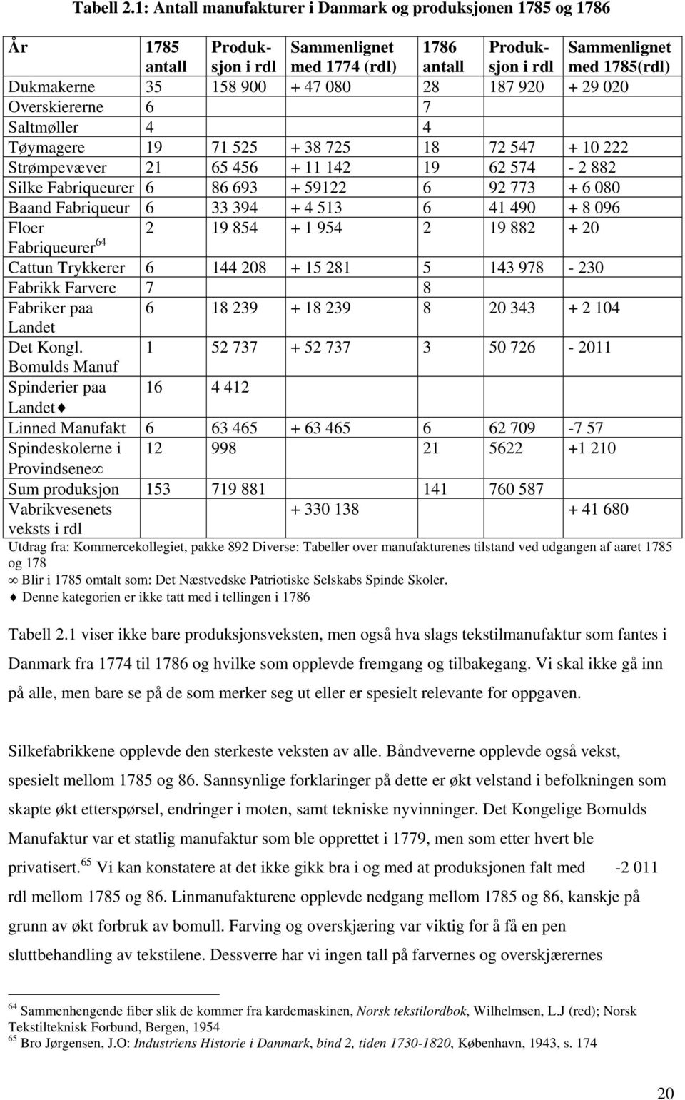 + 47 080 28 187 920 + 29 020 Overskiererne 6 7 Saltmøller 4 4 Tøymagere 19 71 525 + 38 725 18 72 547 + 10 222 Strømpevæver 21 65 456 + 11 142 19 62 574-2 882 Silke Fabriqueurer 6 86 693 + 59122 6 92