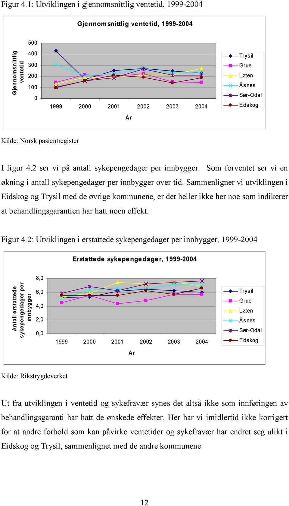 Eidskog År Kilde: Norsk pasientregister I figur 4.2 ser vi på antall sykepengedager per innbygger. Som forventet ser vi en økning i antall sykepengedager per innbygger over tid.