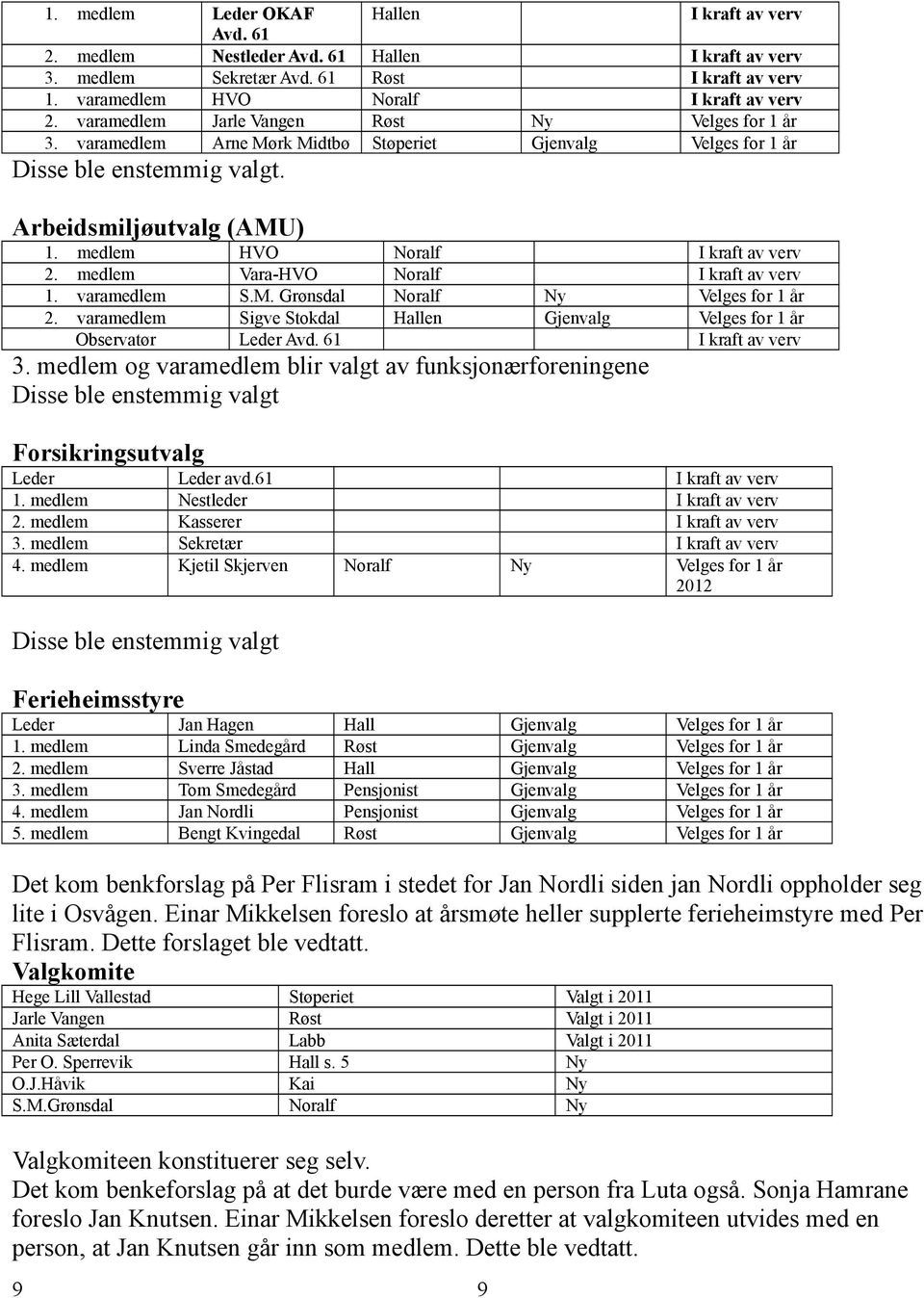 1. 2. medlem medlem varamedlem varamedlem Observatør HVO Vara-HVO S.M. Grønsdal Sigve Stokdal Leder Avd. 61 Noralf Noralf Noralf Hallen Ny 3.