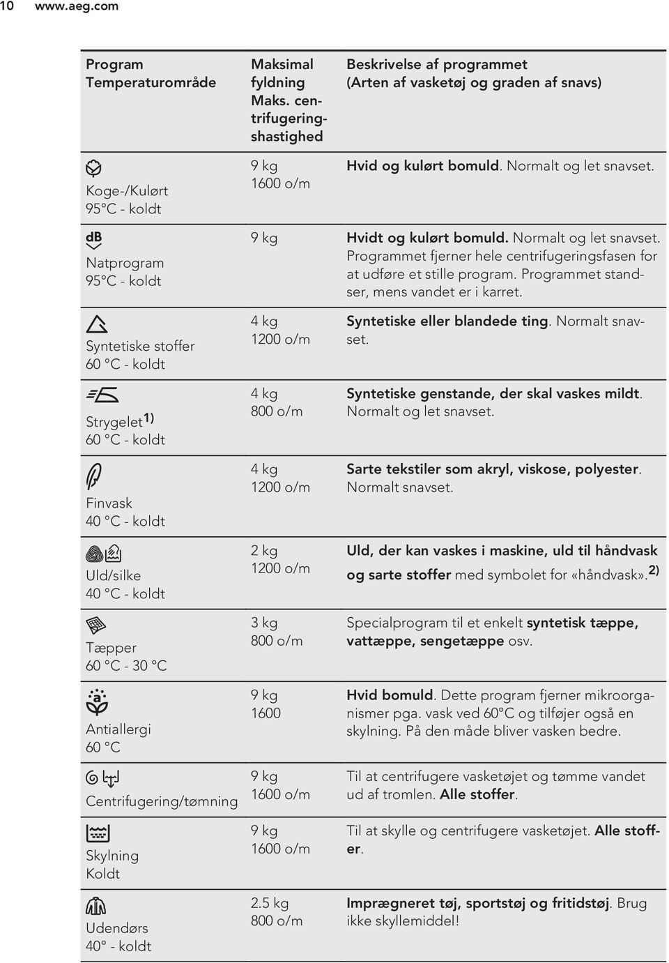 Natprogram 95 C - koldt 9 kg Hvidt og kulørt bomuld. Normalt og let snavset. Programmet fjerner hele centrifugeringsfasen for at udføre et stille program. Programmet standser, mens vandet er i karret.