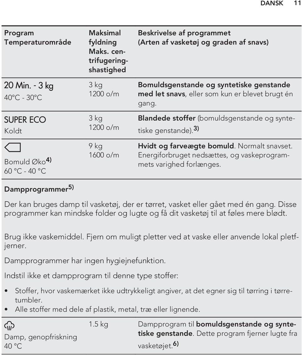 kun er blevet brugt én gang. Blandede stoffer (bomuldsgenstande og syntetiske genstande). 3) Hvidt og farveægte bomuld. Normalt snavset.