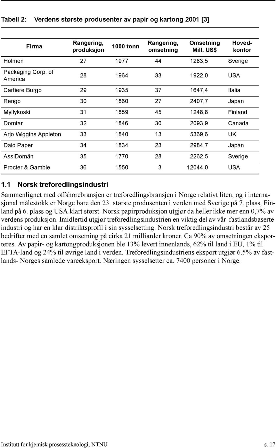 5369,6 UK Daio Paper 34 1834 23 2984,7 Japan AssiDomän 35 1770 28 2262,5 Sverige Procter & Gamble 36 1550 3 12044,0 USA Hovedkontor 1.