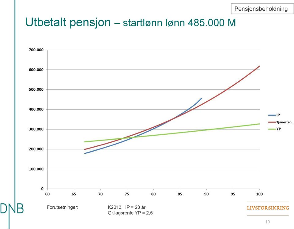 000 M Pensjonsbeholdning