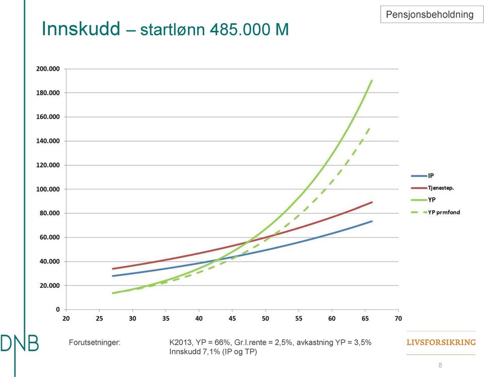 Forutsetninger: K2013, YP = 66%, Gr.