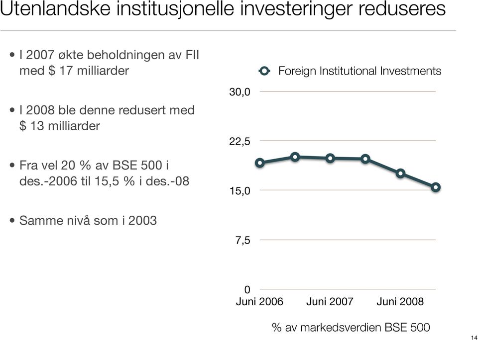 13 milliarder Fra vel 20 % av BSE 500 i des.-2006 til 15,5 % i des.