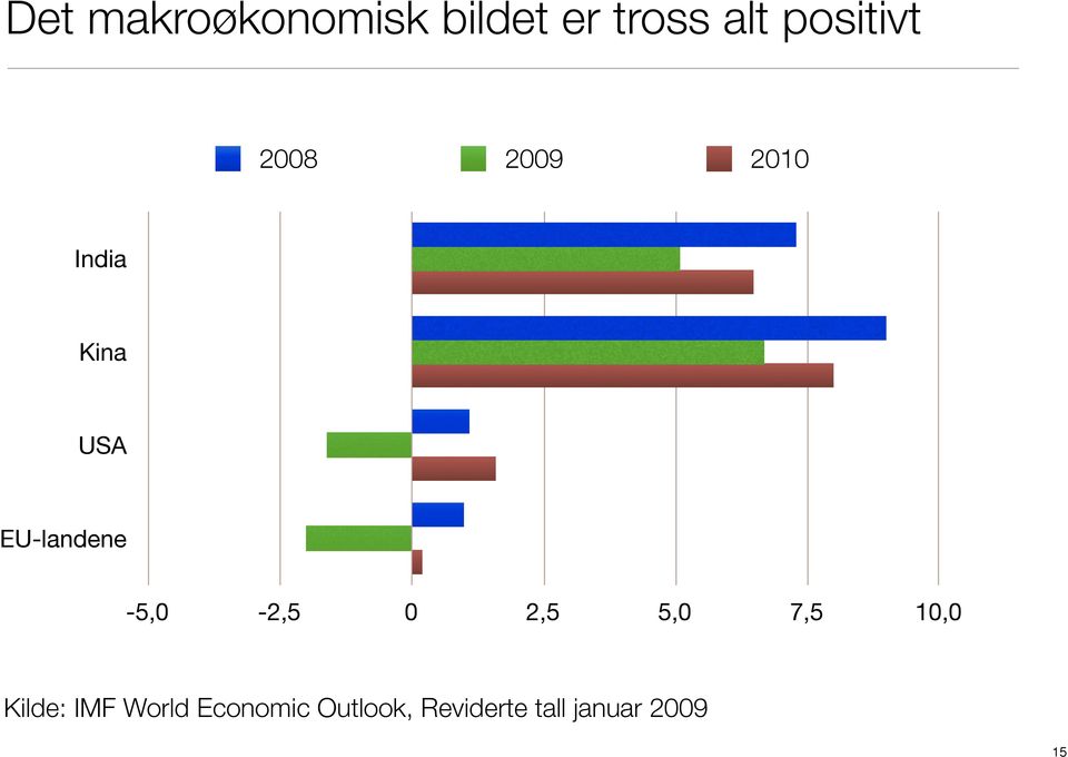 EU-landene -5,0-2,5 0 2,5 5,0 7,5 10,0 Kilde: