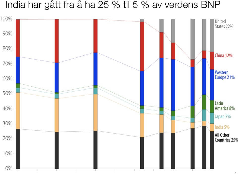 25 % til 5 %