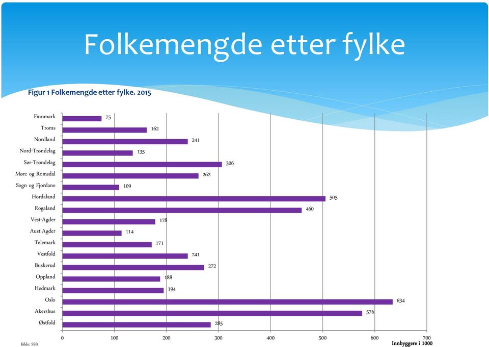 Hordaland Rogaland Vest-Agder Aust-Agder Telemark Vestfold Buskerud Oppland Hedmark Oslo