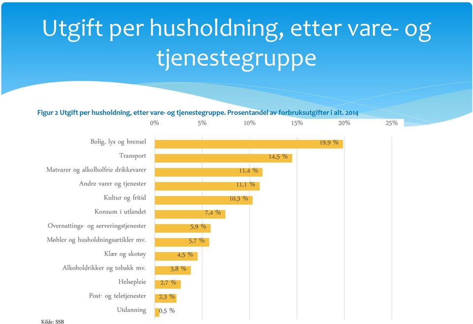 2014 0% 5% 10% 15% 20% 25% Bolig, lys og brensel Transport Matvarer og alkolholfrie drikkevarer Andre varer og tjenester Kultur og fritid