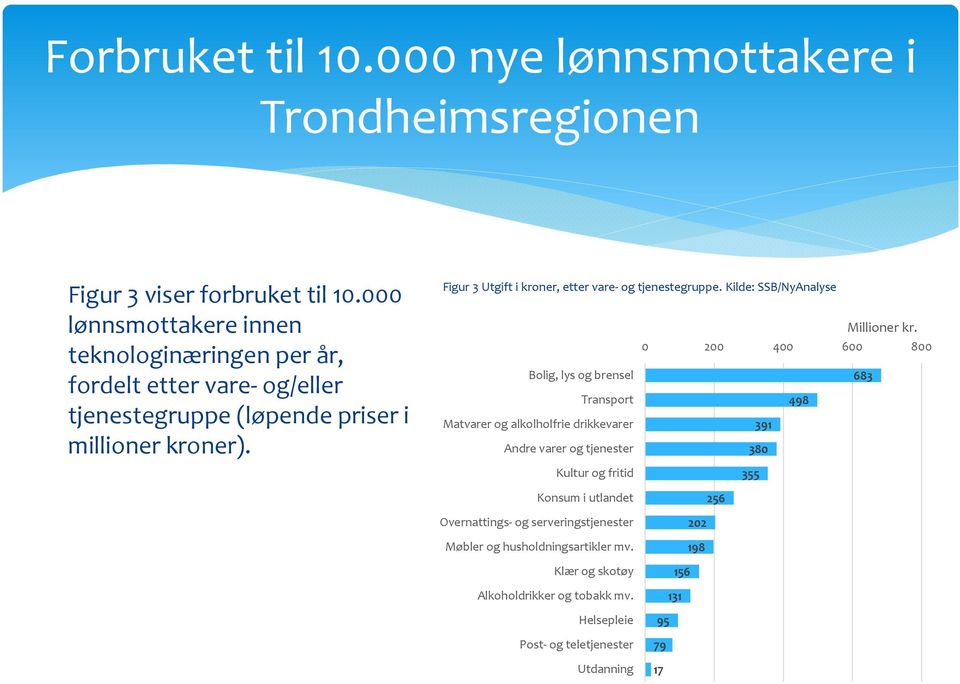 Figur 3 Utgift i kroner, etter vare- og tjenestegruppe. Kilde: SSB/NyAnalyse Millioner kr.