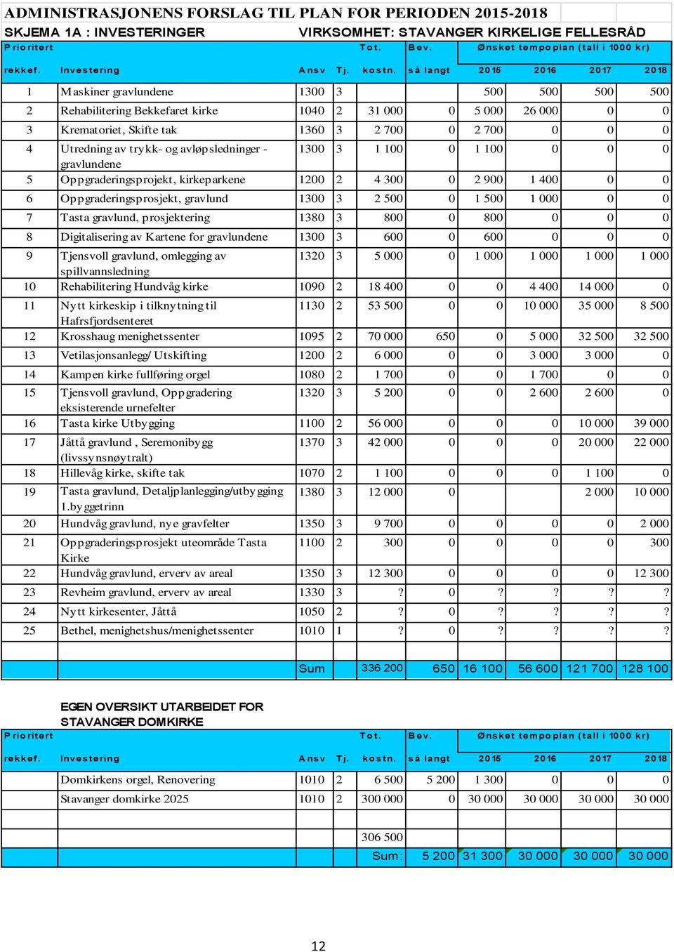 Utredning av trykk- og avløpsledninger - 1300 3 1 100 0 1 100 0 0 0 gravlundene 5 Oppgraderingsprojekt, kirkeparkene 1200 2 4 300 0 2 900 1 400 0 0 6 Oppgraderingsprosjekt, gravlund 1300 3 2 500 0 1