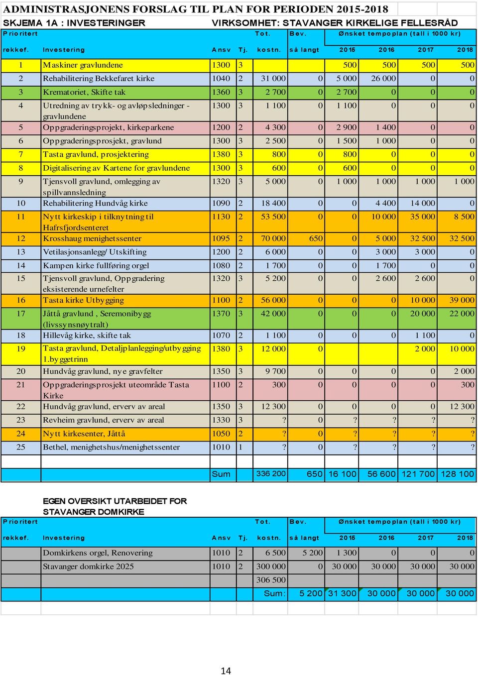 Utredning av trykk- og avløpsledninger - 1300 3 1 100 0 1 100 0 0 0 gravlundene 5 Oppgraderingsprojekt, kirkeparkene 1200 2 4 300 0 2 900 1 400 0 0 6 Oppgraderingsprosjekt, gravlund 1300 3 2 500 0 1