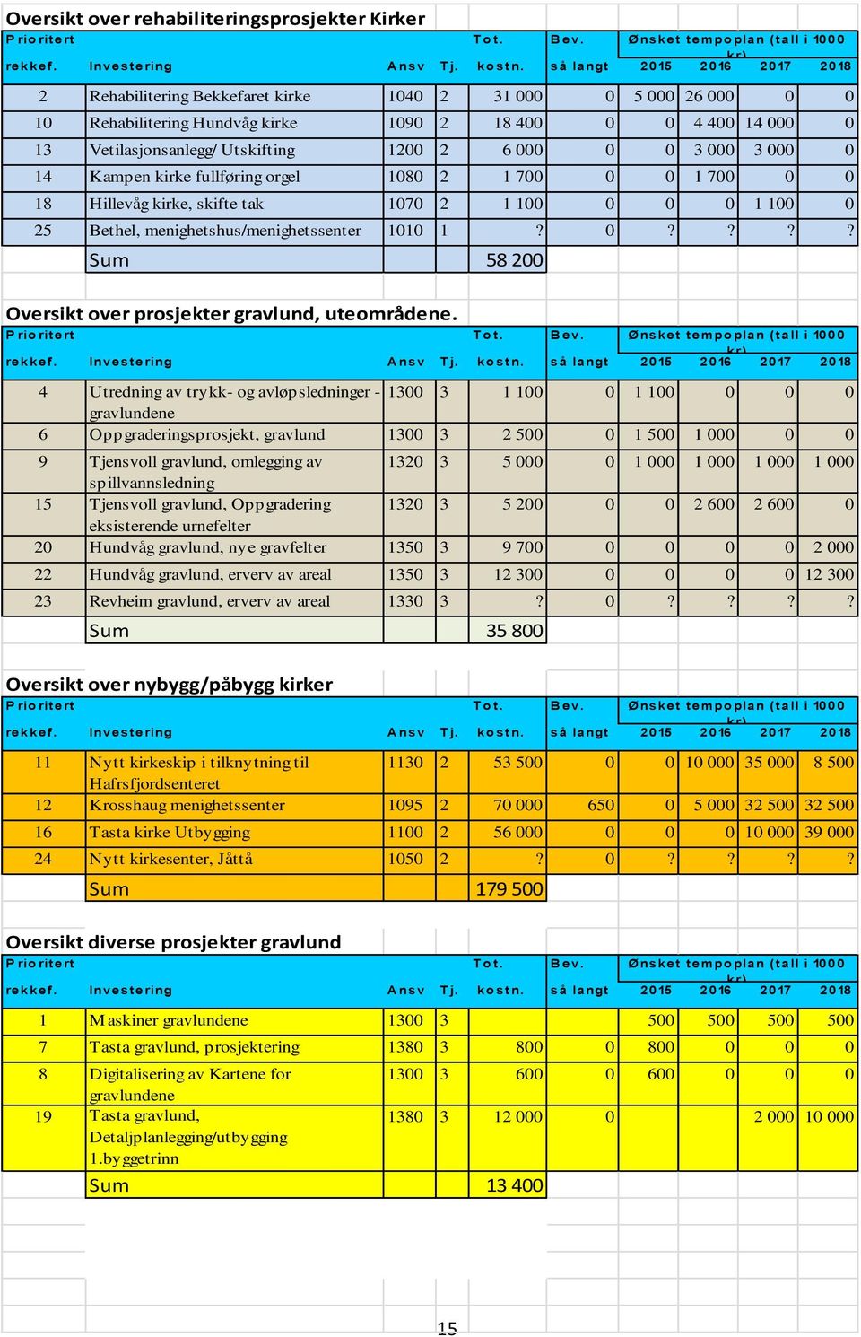 2 6 000 0 0 3 000 3 000 0 14 Kampen kirke fullføring orgel 1080 2 1 700 0 0 1 700 0 0 18 Hillevåg kirke, skifte tak 1070 2 1 100 0 0 0 1 100 0 25 Bethel, menighetshus/menighetssenter 1010 1? 0???? Sum 58 200 Oversikt over prosjekter gravlund, uteområdene.